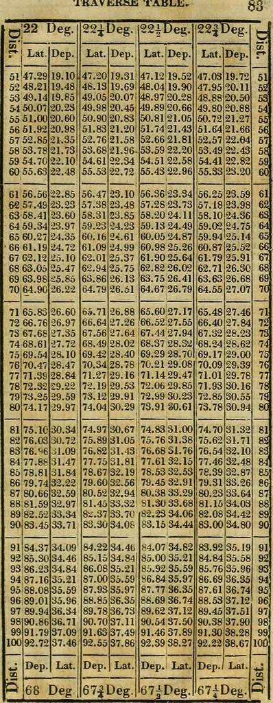 An illustration from A system of geometry and trigonometry, together with a treatise on surveying ... Likewise, rectangular surveying ... To the whole are added, several mathematical tables, necessary for solving questions in trigonometry and surveying .., 1825, leaf 194