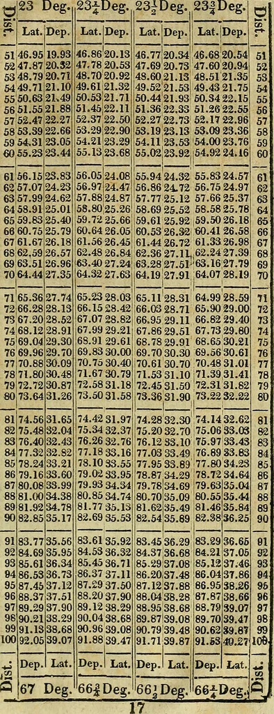 An illustration from A system of geometry and trigonometry, together with a treatise on surveying ... Likewise, rectangular surveying ... To the whole are added, several mathematical tables, necessary for solving questions in trigonometry and surveying .., 1825, leaf 196