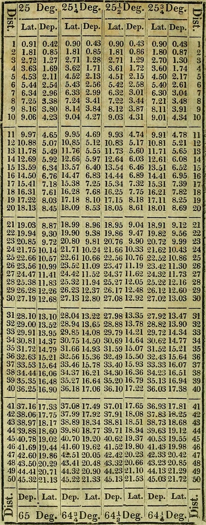 An illustration from A system of geometry and trigonometry, together with a treatise on surveying ... Likewise, rectangular surveying ... To the whole are added, several mathematical tables, necessary for solving questions in trigonometry and surveying .., 1825, leaf 199