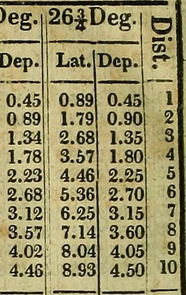An illustration from A system of geometry and trigonometry, together with a treatise on surveying ... Likewise, rectangular surveying ... To the whole are added, several mathematical tables, necessary for solving questions in trigonometry and surveying .., 1825, leaf 201