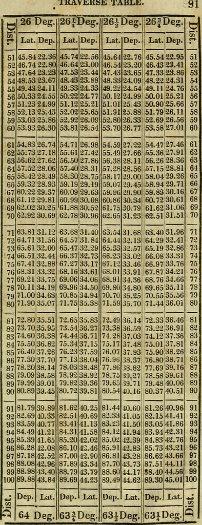 An illustration from A system of geometry and trigonometry, together with a treatise on surveying ... Likewise, rectangular surveying ... To the whole are added, several mathematical tables, necessary for solving questions in trigonometry and surveying .., 1825, leaf 202