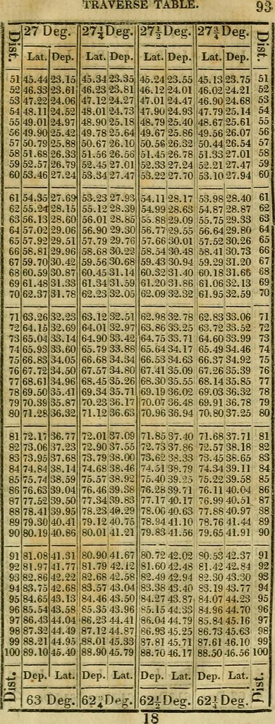 An illustration from A system of geometry and trigonometry, together with a treatise on surveying ... Likewise, rectangular surveying ... To the whole are added, several mathematical tables, necessary for solving questions in trigonometry and surveying .., 1825, leaf 204