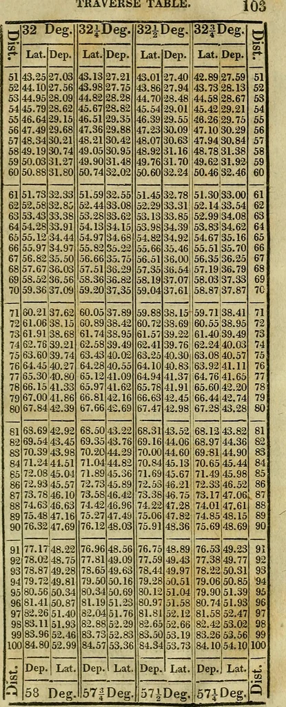 An illustration from A system of geometry and trigonometry, together with a treatise on surveying ... Likewise, rectangular surveying ... To the whole are added, several mathematical tables, necessary for solving questions in trigonometry and surveying .., 1825, leaf 214