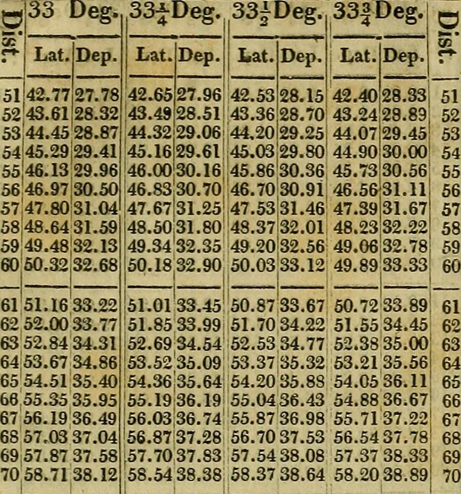 An illustration from A system of geometry and trigonometry, together with a treatise on surveying ... Likewise, rectangular surveying ... To the whole are added, several mathematical tables, necessary for solving questions in trigonometry and surveying .., 1825, leaf 216