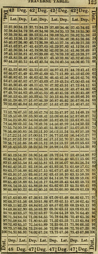 An illustration from A system of geometry and trigonometry, together with a treatise on surveying ... Likewise, rectangular surveying ... To the whole are added, several mathematical tables, necessary for solving questions in trigonometry and surveying .., 1825, leaf 234
