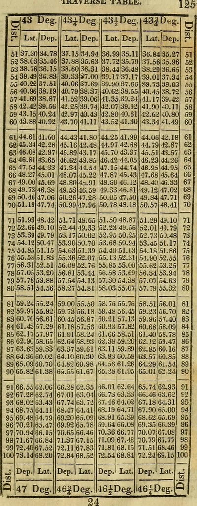 An illustration from A system of geometry and trigonometry, together with a treatise on surveying ... Likewise, rectangular surveying ... To the whole are added, several mathematical tables, necessary for solving questions in trigonometry and surveying .., 1825, leaf 236