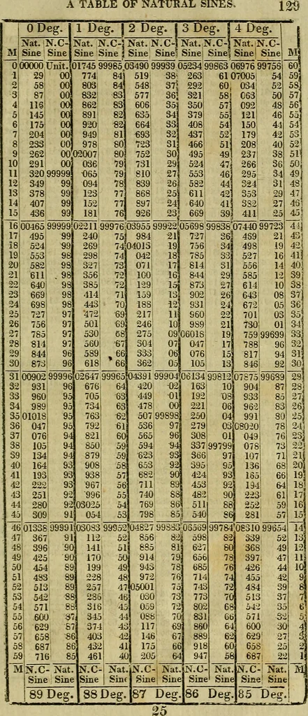 An illustration from A system of geometry and trigonometry, together with a treatise on surveying ... Likewise, rectangular surveying ... To the whole are added, several mathematical tables, necessary for solving questions in trigonometry and surveying .., 1825, leaf 240
