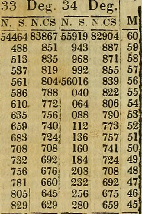 An illustration from A system of geometry and trigonometry, together with a treatise on surveying ... Likewise, rectangular surveying ... To the whole are added, several mathematical tables, necessary for solving questions in trigonometry and surveying .., 1825, leaf 246