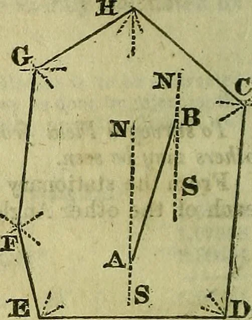 An illustration from A system of geometry and trigonometry, together with a treatise on surveying ... Likewise, rectangular surveying ... To the whole are added, several mathematical tables, necessary for solving questions in trigonometry and surveying .., 1825, leaf 61