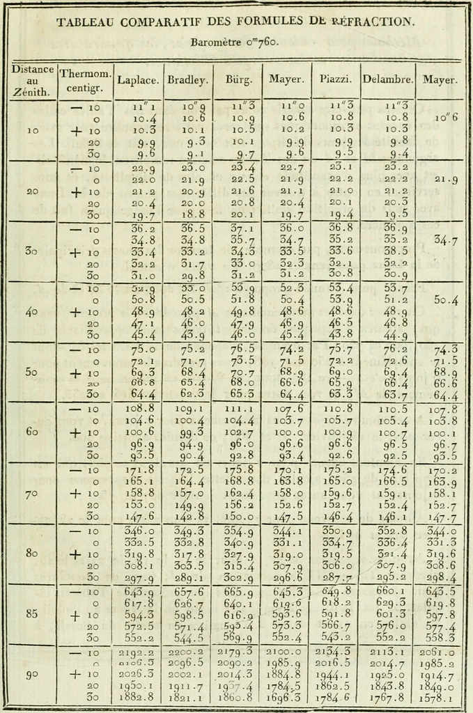 An illustration from Tables astronomiques, 1806, leaf 152