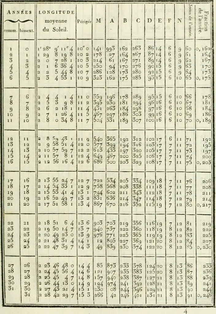 An illustration from Tables astronomiques, 1806, leaf 174