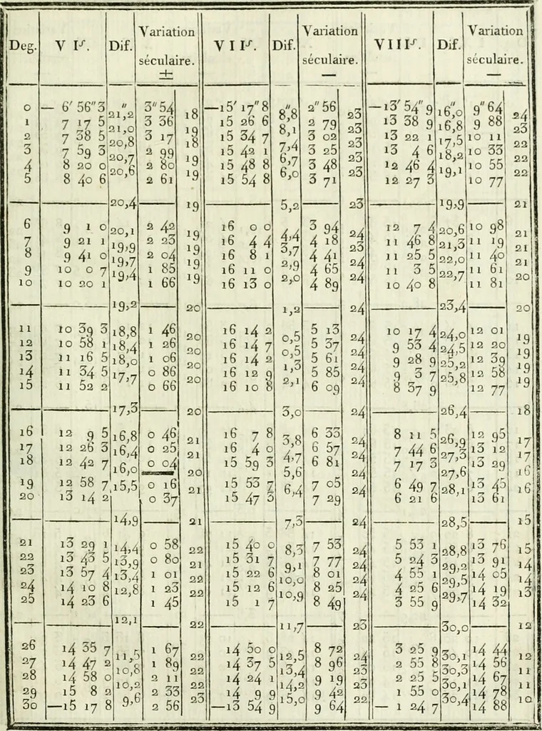 An illustration from Tables astronomiques, 1806, leaf 188