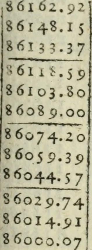An illustration from Tables de Sinus Tangentes et Secantes, 1683, leaf 140