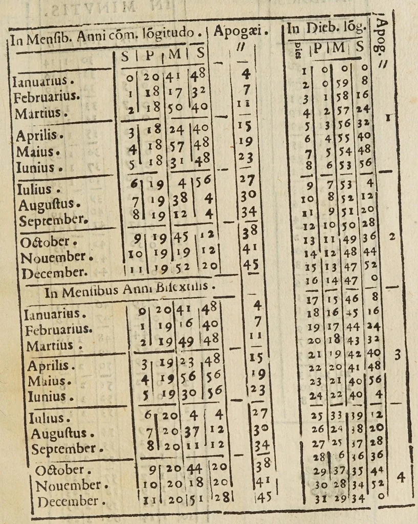 An illustration from Tabulae regiae diuisionum duodecim partium coeli, et syderum obuiationum, ad mentem Ptolemaei, 1628, leaf 107