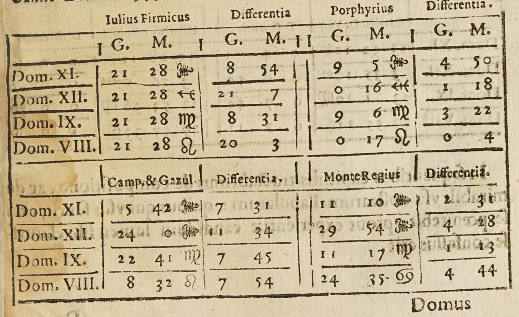 An illustration from Tabulae regiae diuisionum duodecim partium coeli, et syderum obuiationum, ad mentem Ptolemaei, 1628, leaf 67