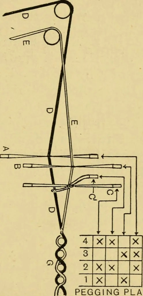 An illustration from Tappet and dobby looms : their mechanism and management, 1912, leaf 226