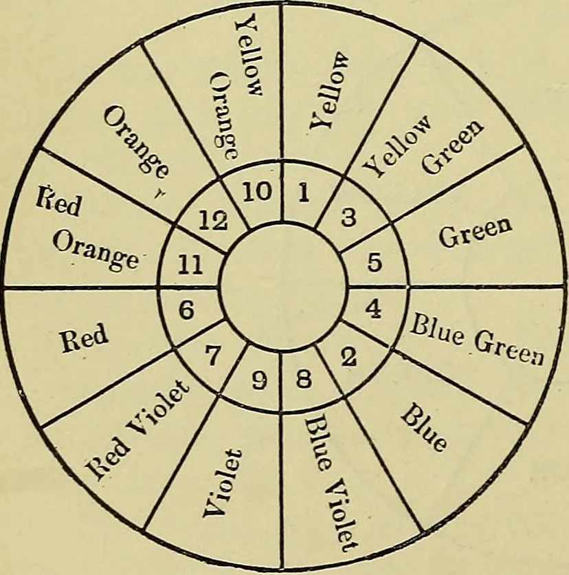 An illustration from The teaching of drawing : its aims and methods, 1910, leaf 51