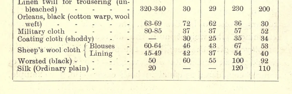 An illustration from The technical testing of yarns and textile fabrics, 1920, leaf 142