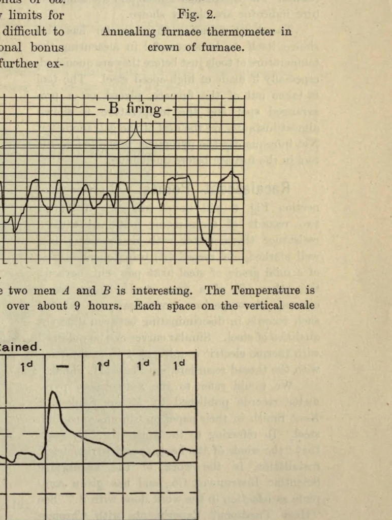 An illustration from Technical Thermometry, 1906, leaf 19
