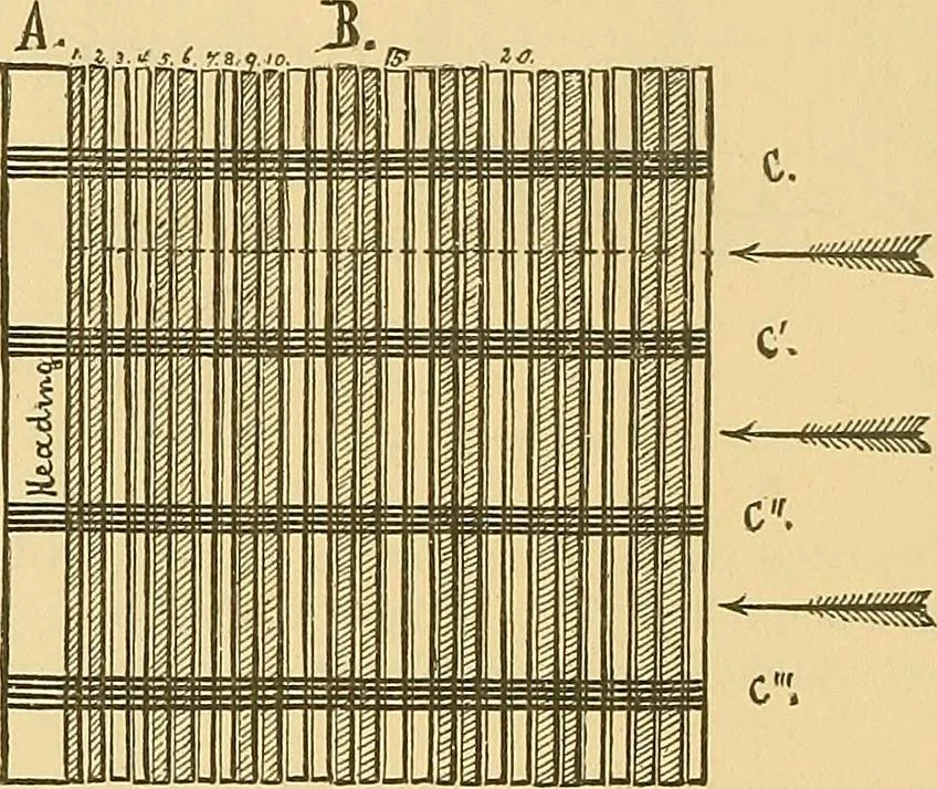 An illustration from Technology of textile design. Being a practical treatise on the construction and application of weaves for all textile fabrics, with minute reference to the latest inventions for weaving, 1888, leaf 167
