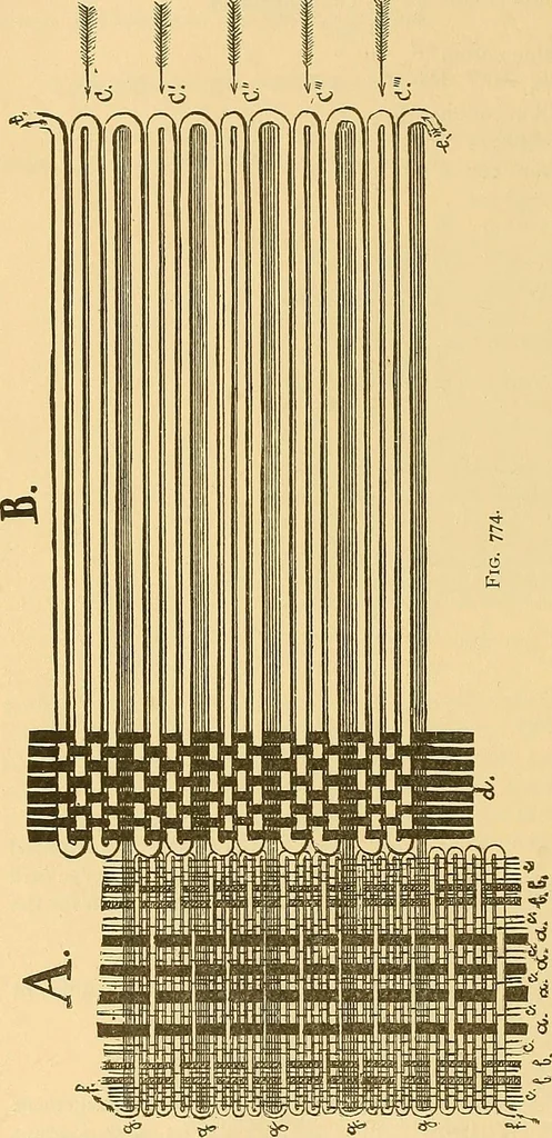 An illustration from Technology of textile design. Being a practical treatise on the construction and application of weaves for all textile fabrics, with minute reference to the latest inventions for weaving, 1888, leaf 169