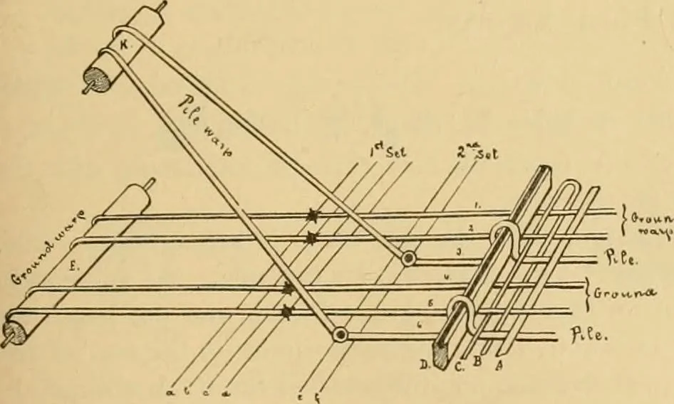 An illustration from Technology of textile design. Being a practical treatise on the construction and application of weaves for all textile fabrics, with minute reference to the latest inventions for weaving, 1888, leaf 174