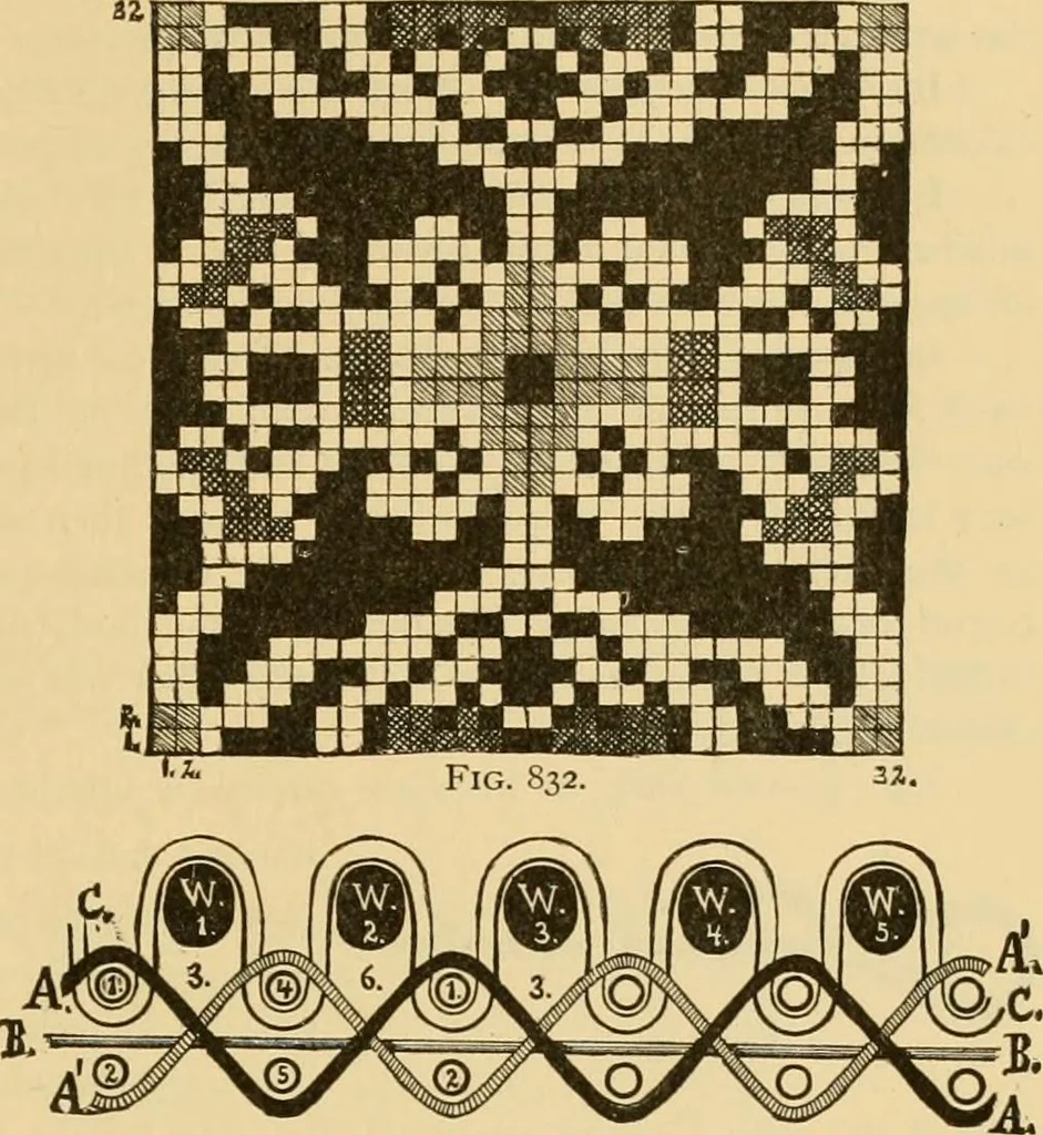 An illustration from Technology of textile design. Being a practical treatise on the construction and application of weaves for all textile fabrics, with minute reference to the latest inventions for weaving, 1888, leaf 194