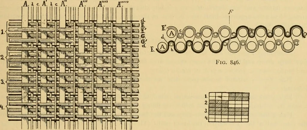 An illustration from Technology of textile design. Being a practical treatise on the construction and application of weaves for all textile fabrics, with minute reference to the latest inventions for weaving, 1888, leaf 200