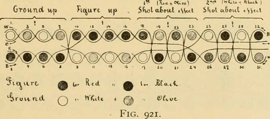 An illustration from Technology of textile design. Being a practical treatise on the construction and application of weaves for all textile fabrics, with minute reference to the latest inventions for weaving, 1888, leaf 232