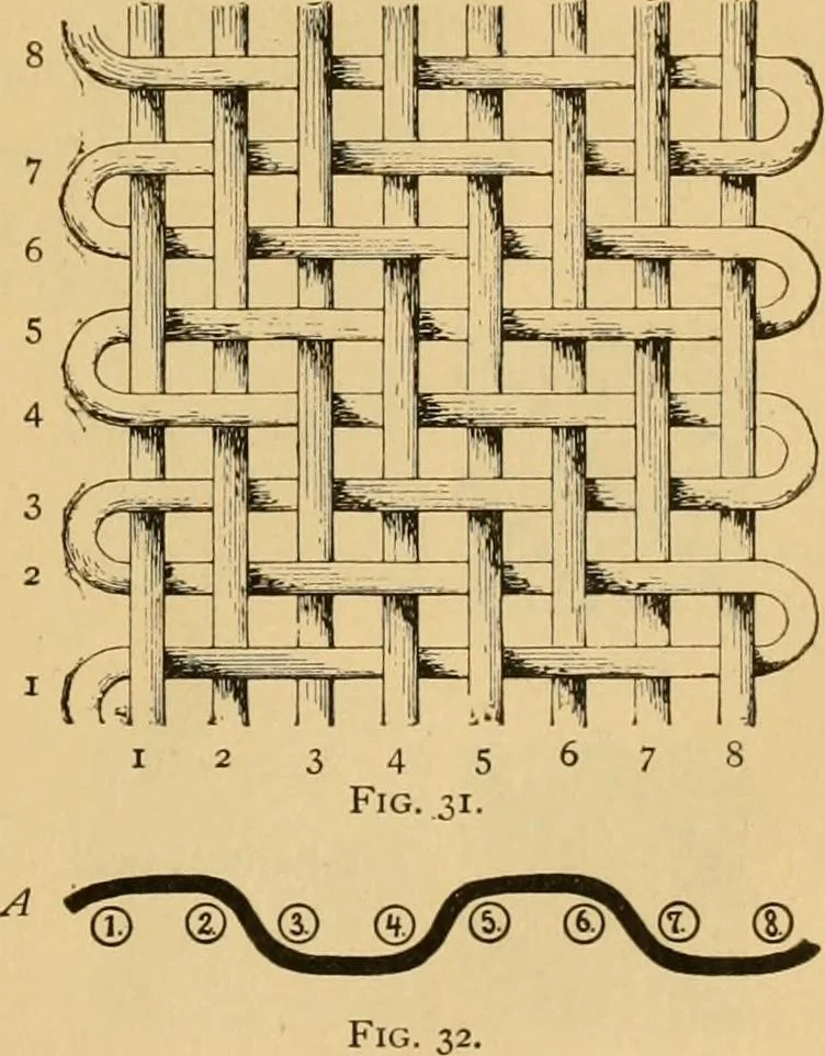 An illustration from Technology of textile design. Being a practical treatise on the construction and application of weaves for all textile fabrics, with minute reference to the latest inventions for weaving, 1888, leaf 24