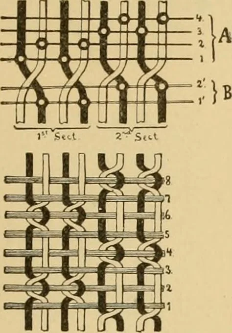An illustration from Technology of textile design. Being a practical treatise on the construction and application of weaves for all textile fabrics, with minute reference to the latest inventions for weaving, 1888, leaf 240