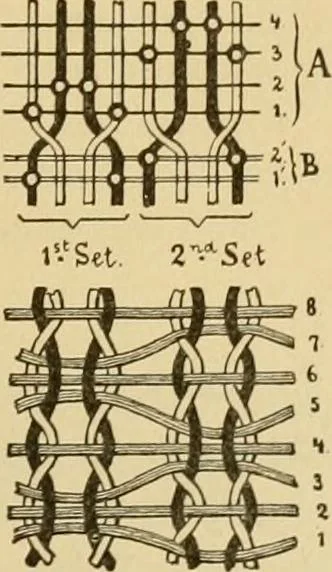 An illustration from Technology of textile design. Being a practical treatise on the construction and application of weaves for all textile fabrics, with minute reference to the latest inventions for weaving, 1888, leaf 240