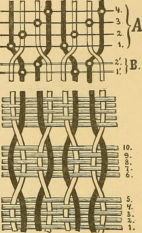 An illustration from Technology of textile design. Being a practical treatise on the construction and application of weaves for all textile fabrics, with minute reference to the latest inventions for weaving, 1888, leaf 241