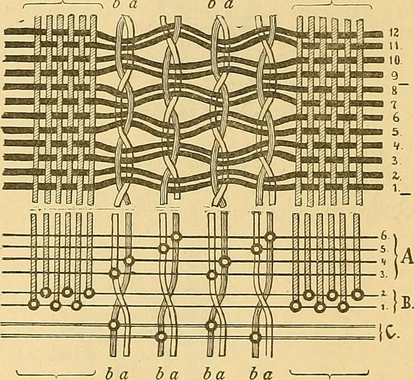 An illustration from Technology of textile design. Being a practical treatise on the construction and application of weaves for all textile fabrics, with minute reference to the latest inventions for weaving, 1888, leaf 241