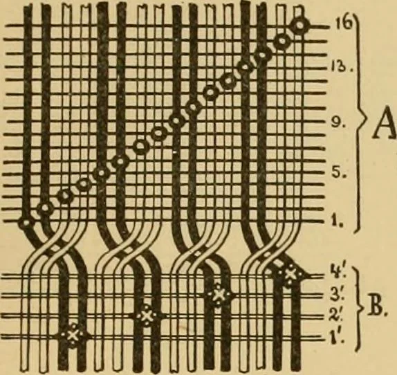 An illustration from Technology of textile design. Being a practical treatise on the construction and application of weaves for all textile fabrics, with minute reference to the latest inventions for weaving, 1888, leaf 242