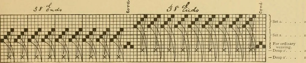 An illustration from Technology of textile design. Being a practical treatise on the construction and application of weaves for all textile fabrics, with minute reference to the latest inventions for weaving, 1888, leaf 242