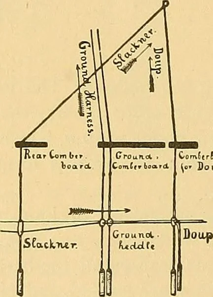An illustration from Technology of textile design. Being a practical treatise on the construction and application of weaves for all textile fabrics, with minute reference to the latest inventions for weaving, 1888, leaf 247