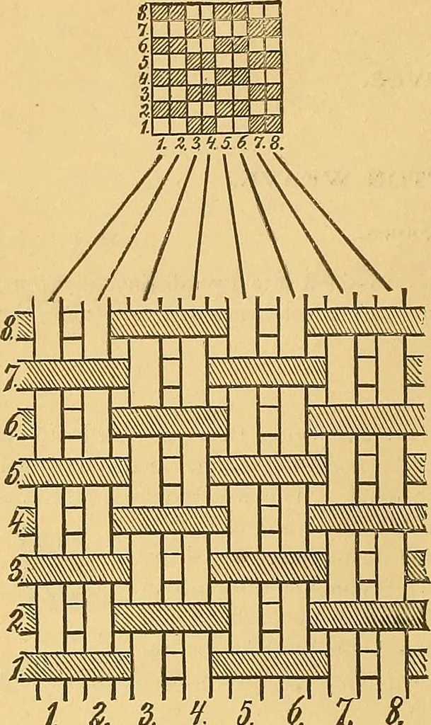 An illustration from Technology of textile design. Being a practical treatise on the construction and application of weaves for all textile fabrics, with minute reference to the latest inventions for weaving, 1888, leaf 49