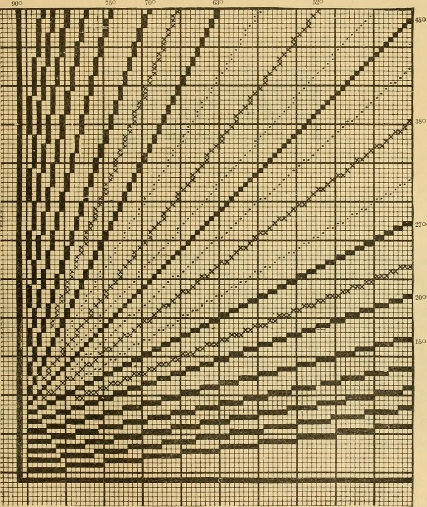 An illustration from Technology of textile design. Being a practical treatise on the construction and application of weaves for all textile fabrics, with minute reference to the latest inventions for weaving, 1888, leaf 68