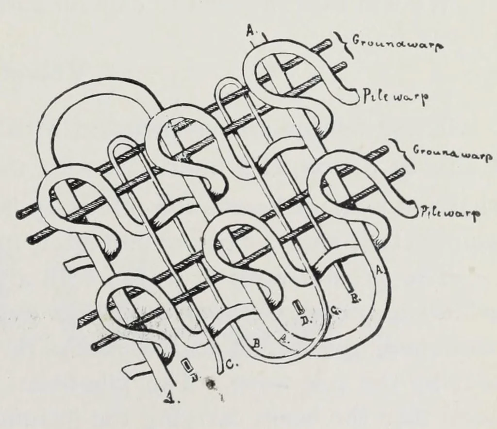 An illustration from Technology of textile design : a practical treatise on the construction and application of weaves for all textile fabrics and the analysis of cloth : containing also an appendix describing all the latest methods and improvements in designing and manufacturing : for the use of students, operatives, overseers, designers, mill managers, commission merchants and manufacturers, 1905, leaf 177