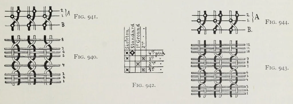 An illustration from Technology of textile design : a practical treatise on the construction and application of weaves for all textile fabrics and the analysis of cloth : containing also an appendix describing all the latest methods and improvements in designing and manufacturing : for the use of students, operatives, overseers, designers, mill managers, commission merchants and manufacturers, 1905, leaf 241