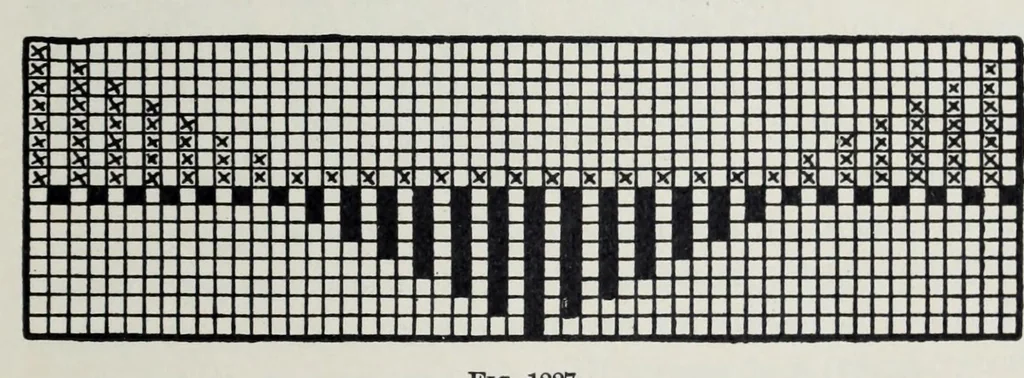 An illustration from Technology of textile design : a practical treatise on the construction and application of weaves for all textile fabrics and the analysis of cloth : containing also an appendix describing all the latest methods and improvements in designing and manufacturing : for the use of students, operatives, overseers, designers, mill managers, commission merchants and manufacturers, 1905, leaf 295