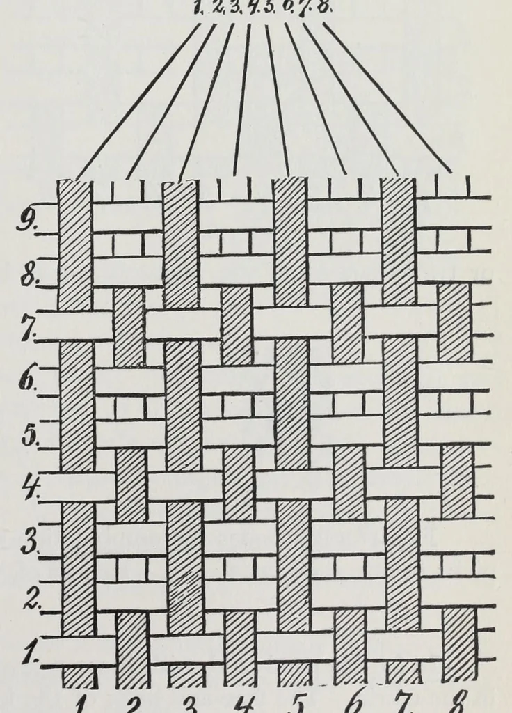 An illustration from Technology of textile design : a practical treatise on the construction and application of weaves for all textile fabrics and the analysis of cloth : containing also an appendix describing all the latest methods and improvements in designing and manufacturing : for the use of students, operatives, overseers, designers, mill managers, commission merchants and manufacturers, 1905, leaf 53