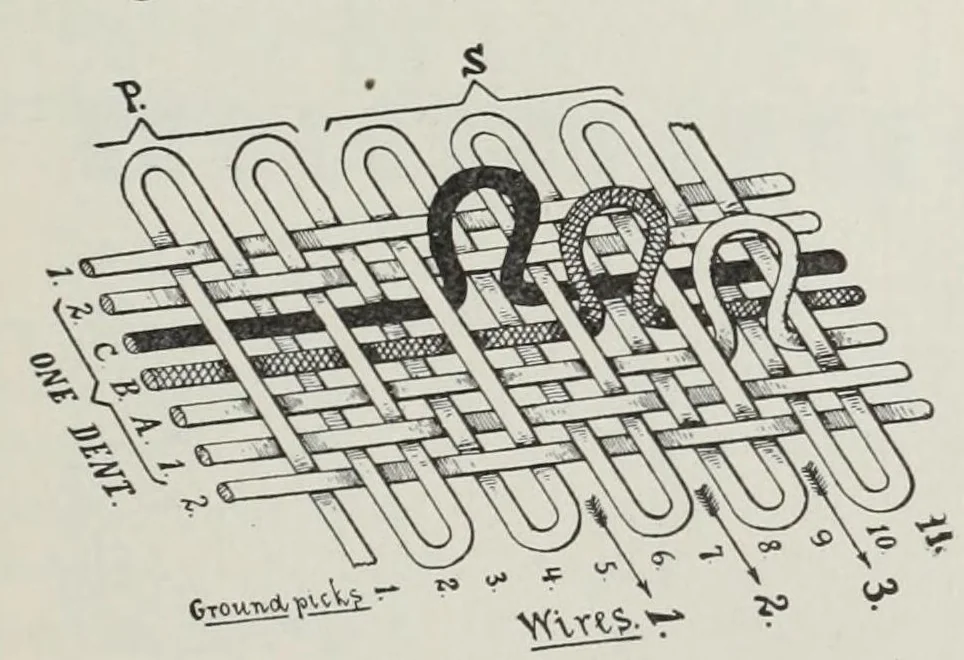 An illustration from Technology of textile design : being a practical treatise on the construction and application of weaves for all textile fabrics, with minute reference to the latest inventions for weaving : containing also an appendix showing the analysis and giving the calculations necessary for the manufacture of the various textile fabrics, 1892, leaf 199