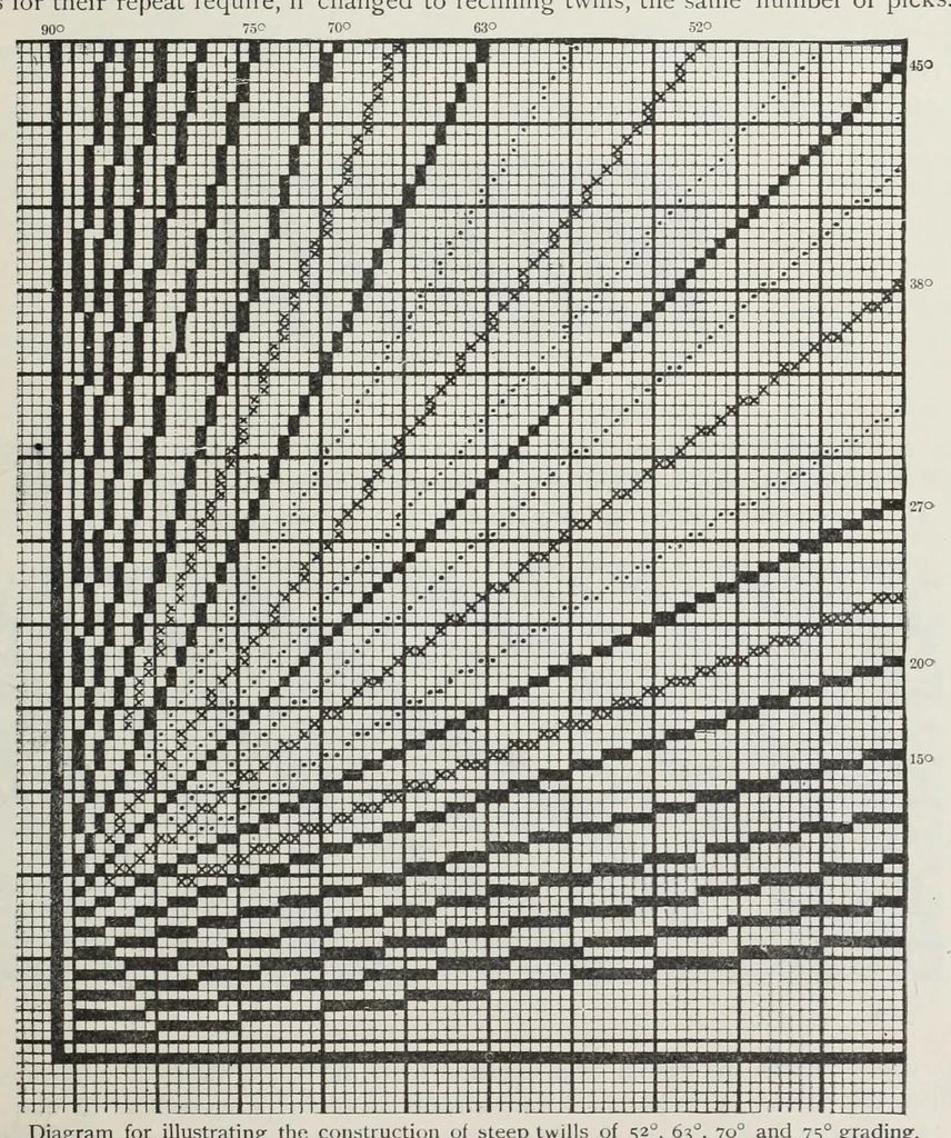 An illustration from Technology of textile design : being a practical treatise on the construction and application of weaves for all textile fabrics, with minute reference to the latest inventions for weaving : containing also an appendix showing the analysis and giving the calculations necessary for the manufacture of the various textile fabrics, 1892, leaf 69