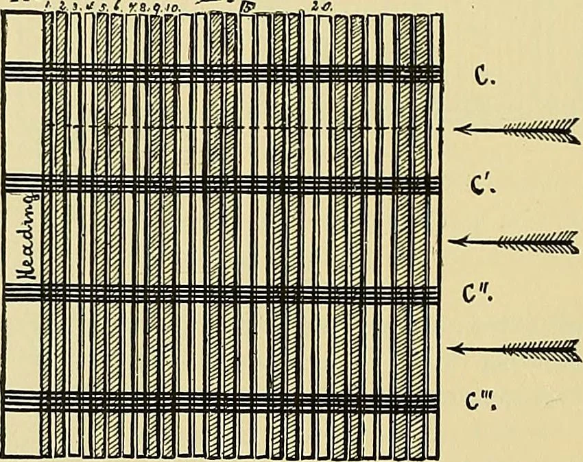 An illustration from Technology of textile design. Being a practical treatise on the construction and application of weaves for all textile fabrics, with minute reference to the latest inventions for weaving, 1888, leaf 169