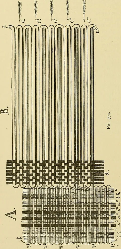 An illustration from Technology of textile design. Being a practical treatise on the construction and application of weaves for all textile fabrics, with minute reference to the latest inventions for weaving, 1888, leaf 171