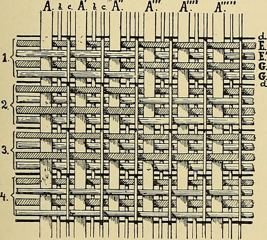 An illustration from Technology of textile design. Being a practical treatise on the construction and application of weaves for all textile fabrics, with minute reference to the latest inventions for weaving, 1888, leaf 202