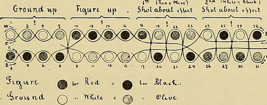 An illustration from Technology of textile design. Being a practical treatise on the construction and application of weaves for all textile fabrics, with minute reference to the latest inventions for weaving, 1888, leaf 234