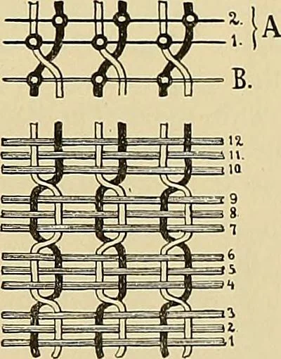 An illustration from Technology of textile design. Being a practical treatise on the construction and application of weaves for all textile fabrics, with minute reference to the latest inventions for weaving, 1888, leaf 240